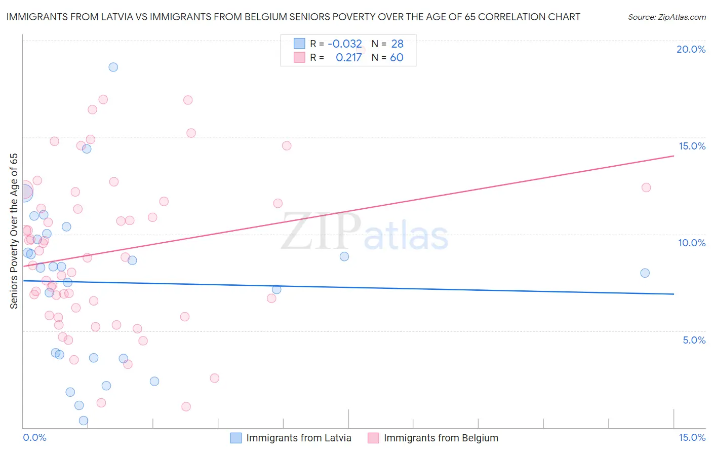 Immigrants from Latvia vs Immigrants from Belgium Seniors Poverty Over the Age of 65
