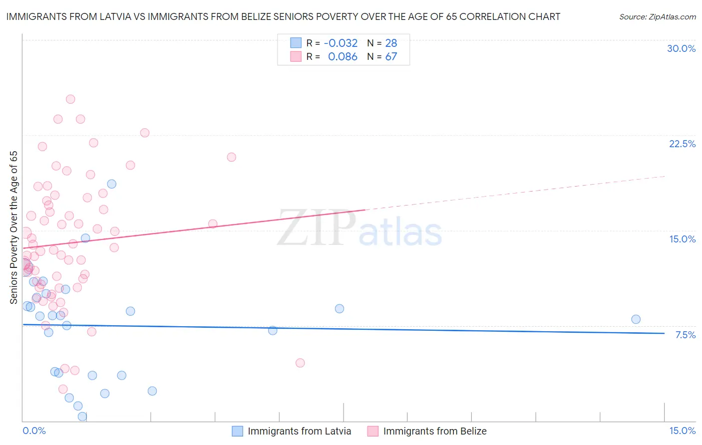 Immigrants from Latvia vs Immigrants from Belize Seniors Poverty Over the Age of 65