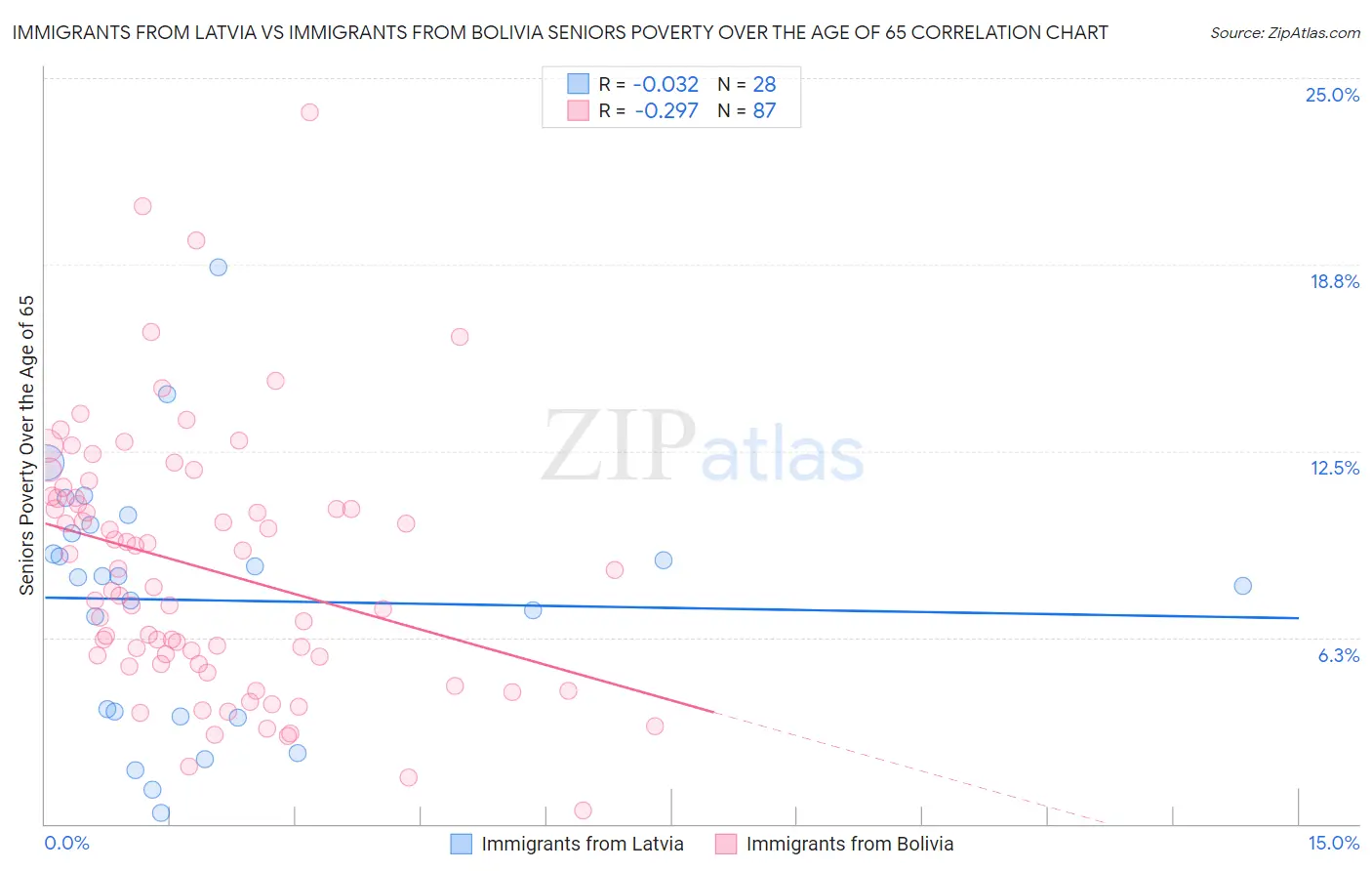 Immigrants from Latvia vs Immigrants from Bolivia Seniors Poverty Over the Age of 65