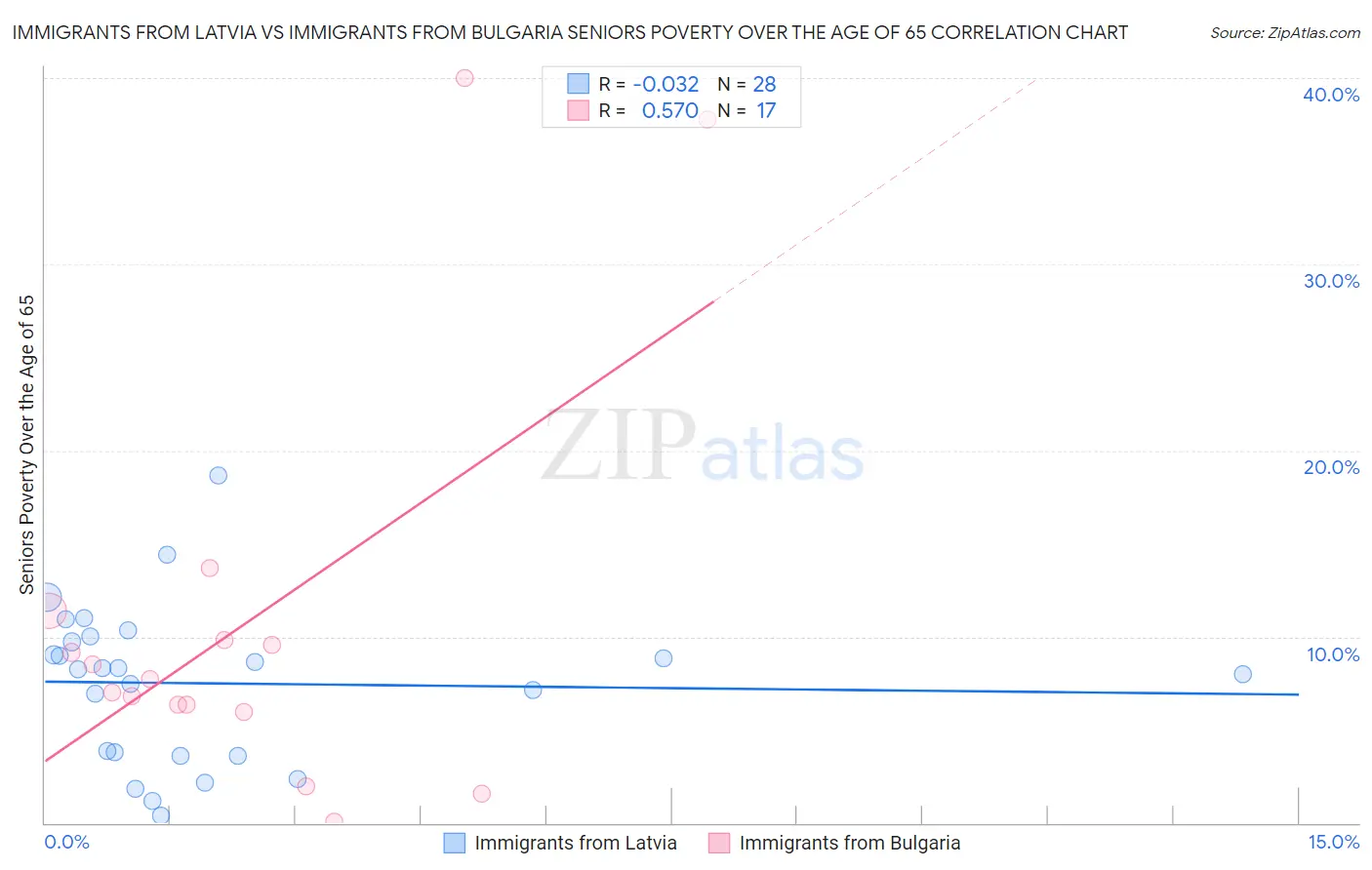 Immigrants from Latvia vs Immigrants from Bulgaria Seniors Poverty Over the Age of 65