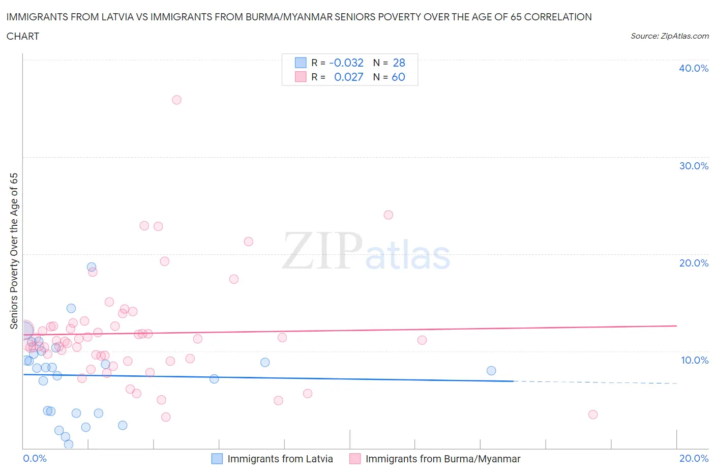 Immigrants from Latvia vs Immigrants from Burma/Myanmar Seniors Poverty Over the Age of 65