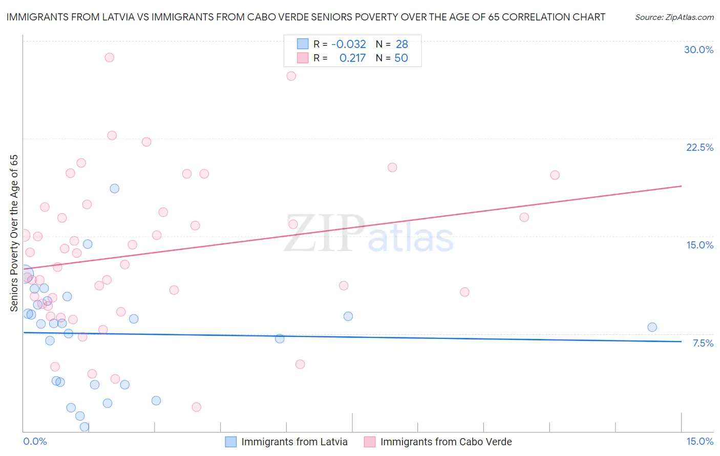 Immigrants from Latvia vs Immigrants from Cabo Verde Seniors Poverty Over the Age of 65