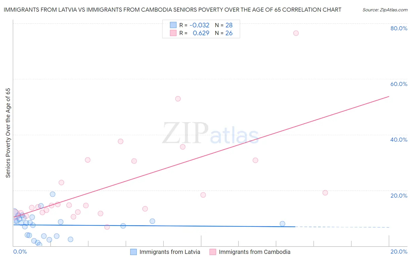 Immigrants from Latvia vs Immigrants from Cambodia Seniors Poverty Over the Age of 65