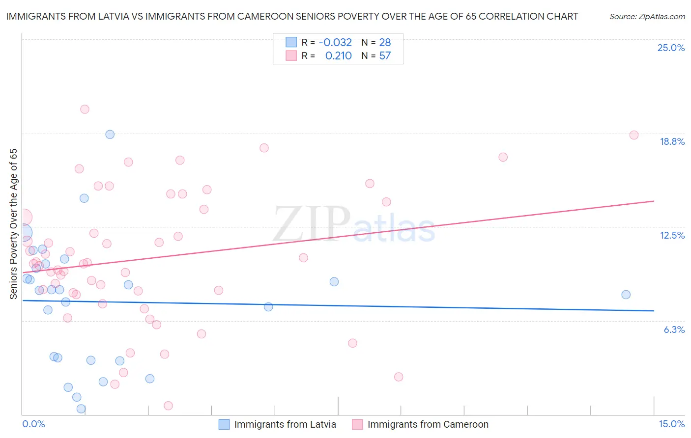 Immigrants from Latvia vs Immigrants from Cameroon Seniors Poverty Over the Age of 65