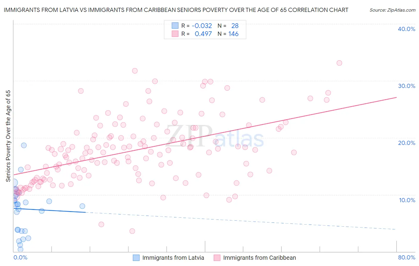 Immigrants from Latvia vs Immigrants from Caribbean Seniors Poverty Over the Age of 65