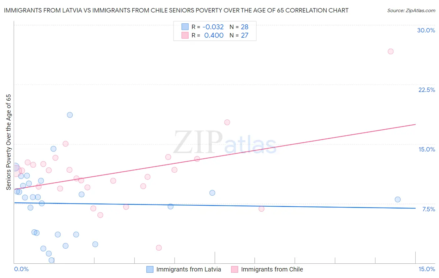 Immigrants from Latvia vs Immigrants from Chile Seniors Poverty Over the Age of 65