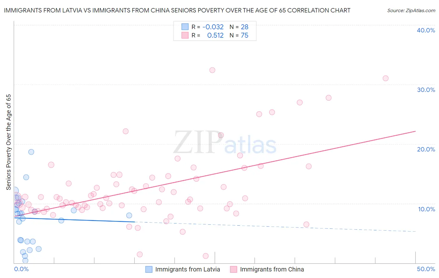 Immigrants from Latvia vs Immigrants from China Seniors Poverty Over the Age of 65