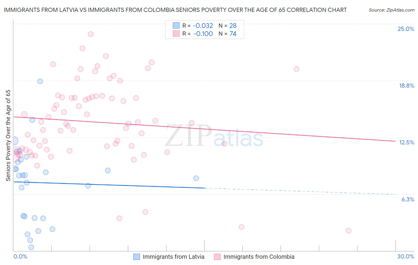 Immigrants from Latvia vs Immigrants from Colombia Seniors Poverty Over the Age of 65