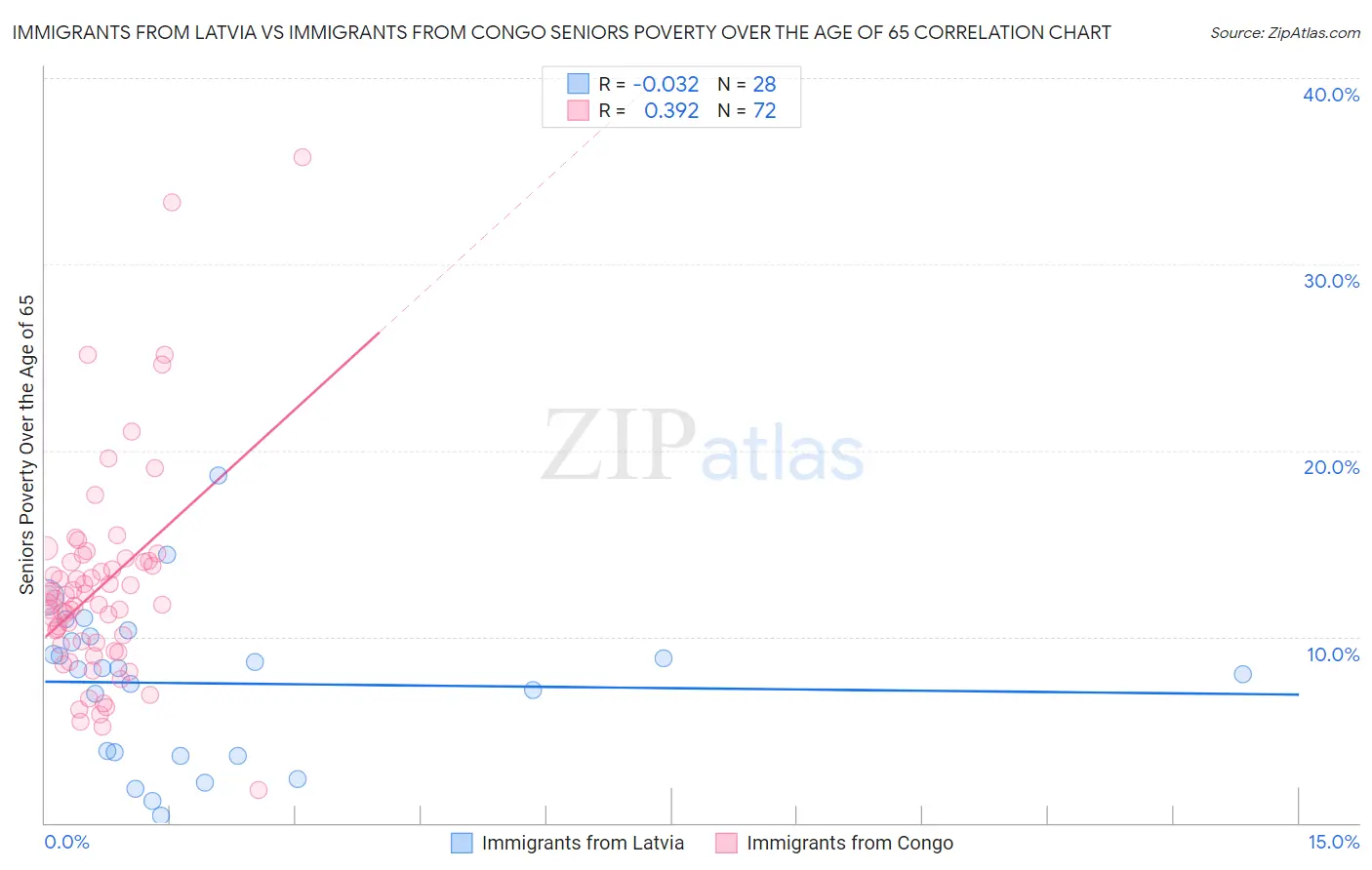 Immigrants from Latvia vs Immigrants from Congo Seniors Poverty Over the Age of 65