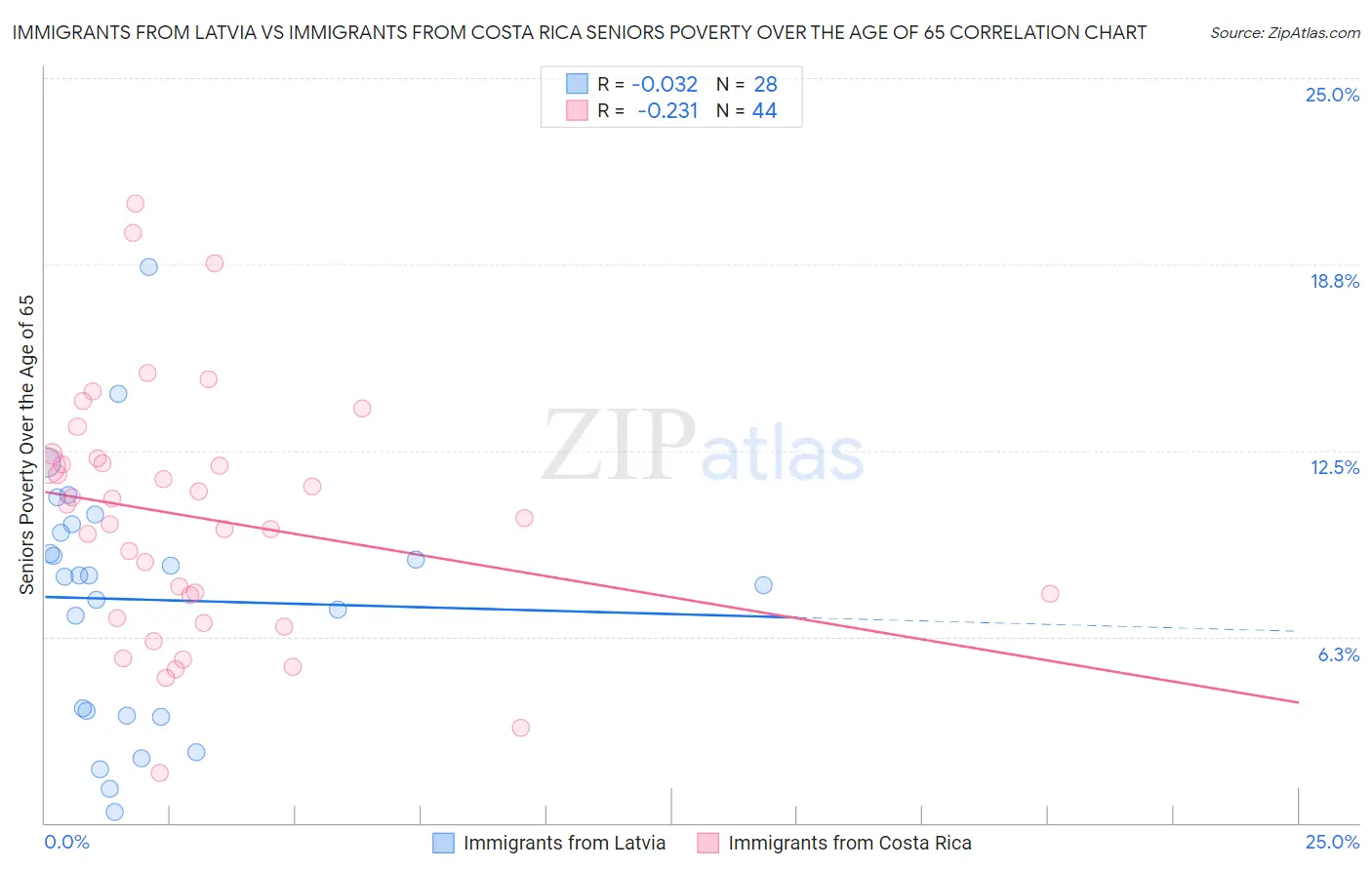 Immigrants from Latvia vs Immigrants from Costa Rica Seniors Poverty Over the Age of 65
