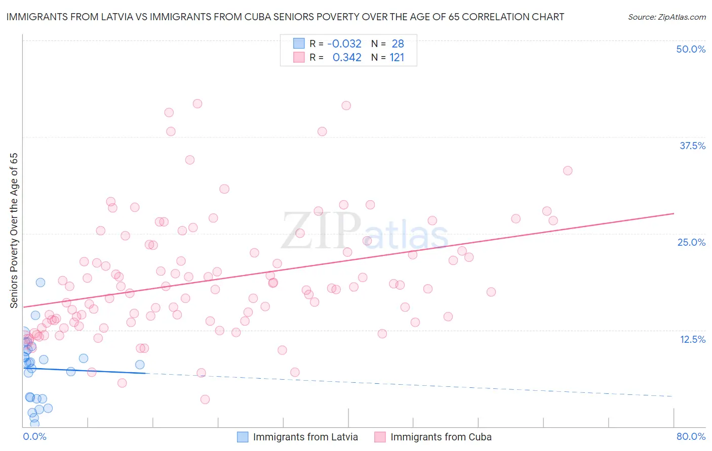 Immigrants from Latvia vs Immigrants from Cuba Seniors Poverty Over the Age of 65