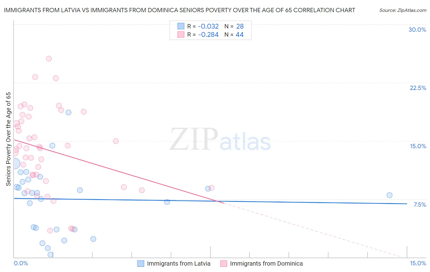 Immigrants from Latvia vs Immigrants from Dominica Seniors Poverty Over the Age of 65