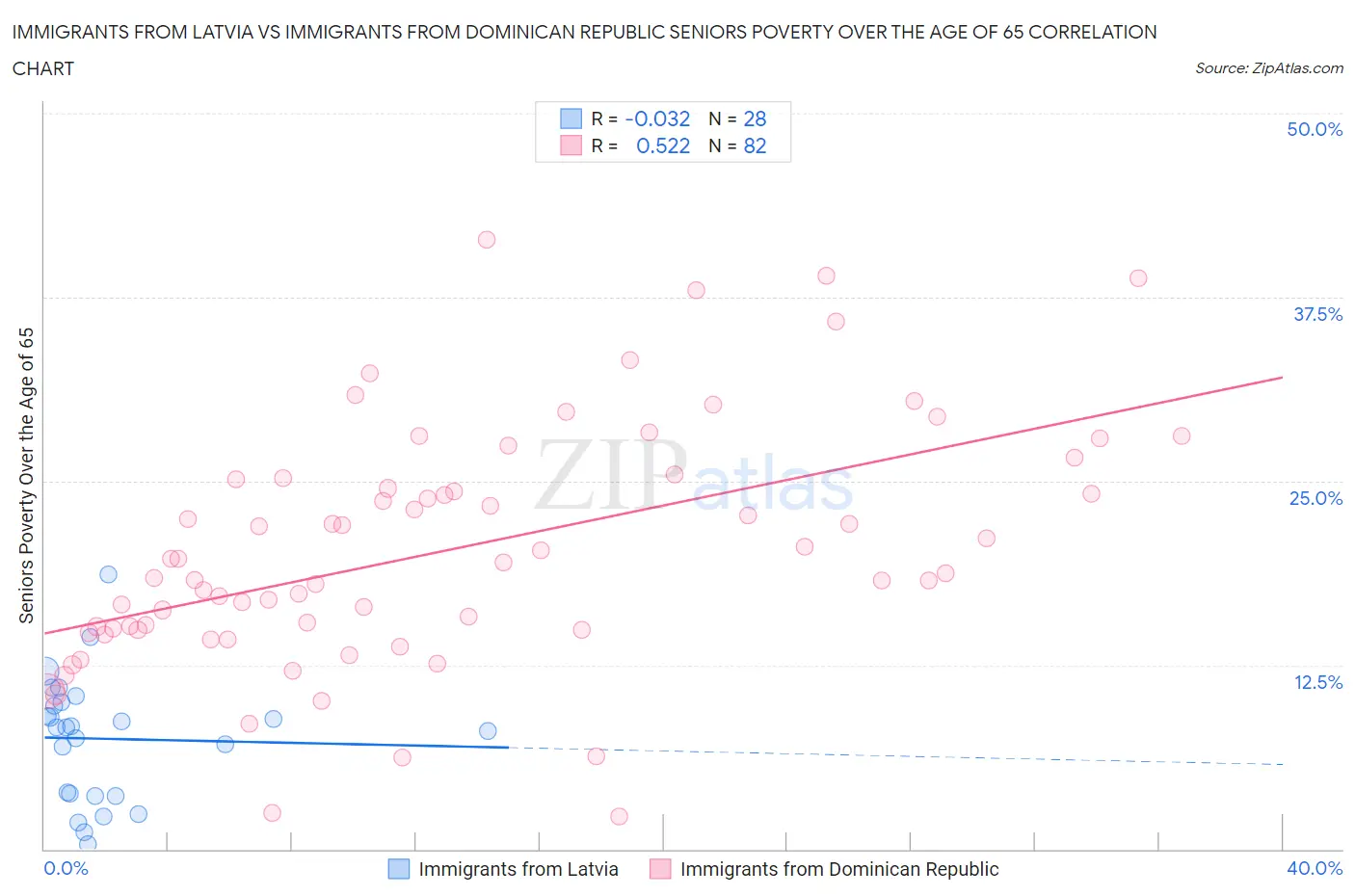 Immigrants from Latvia vs Immigrants from Dominican Republic Seniors Poverty Over the Age of 65