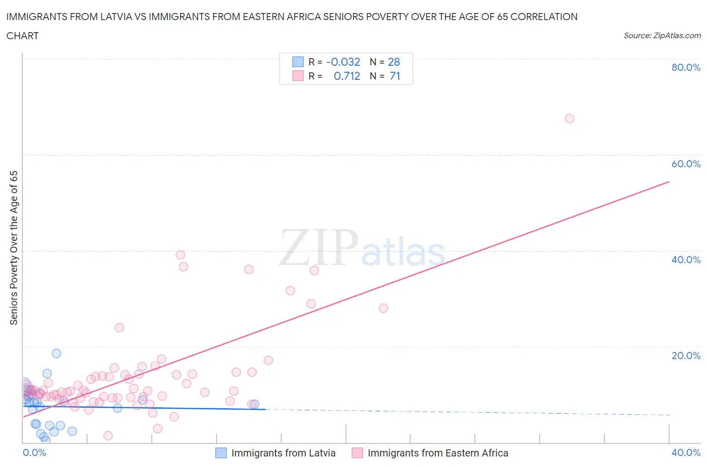 Immigrants from Latvia vs Immigrants from Eastern Africa Seniors Poverty Over the Age of 65