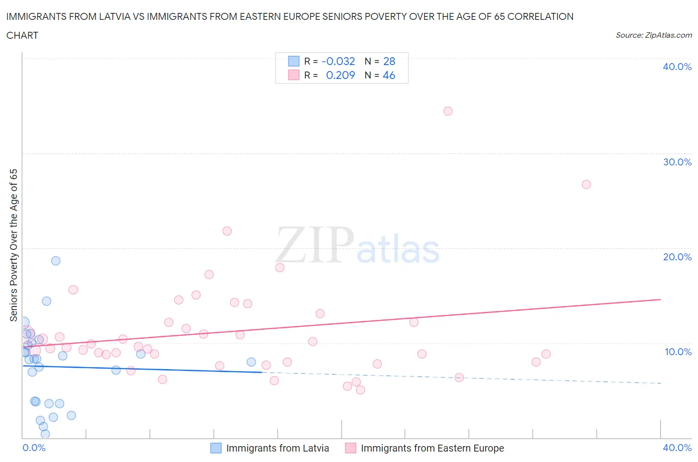 Immigrants from Latvia vs Immigrants from Eastern Europe Seniors Poverty Over the Age of 65