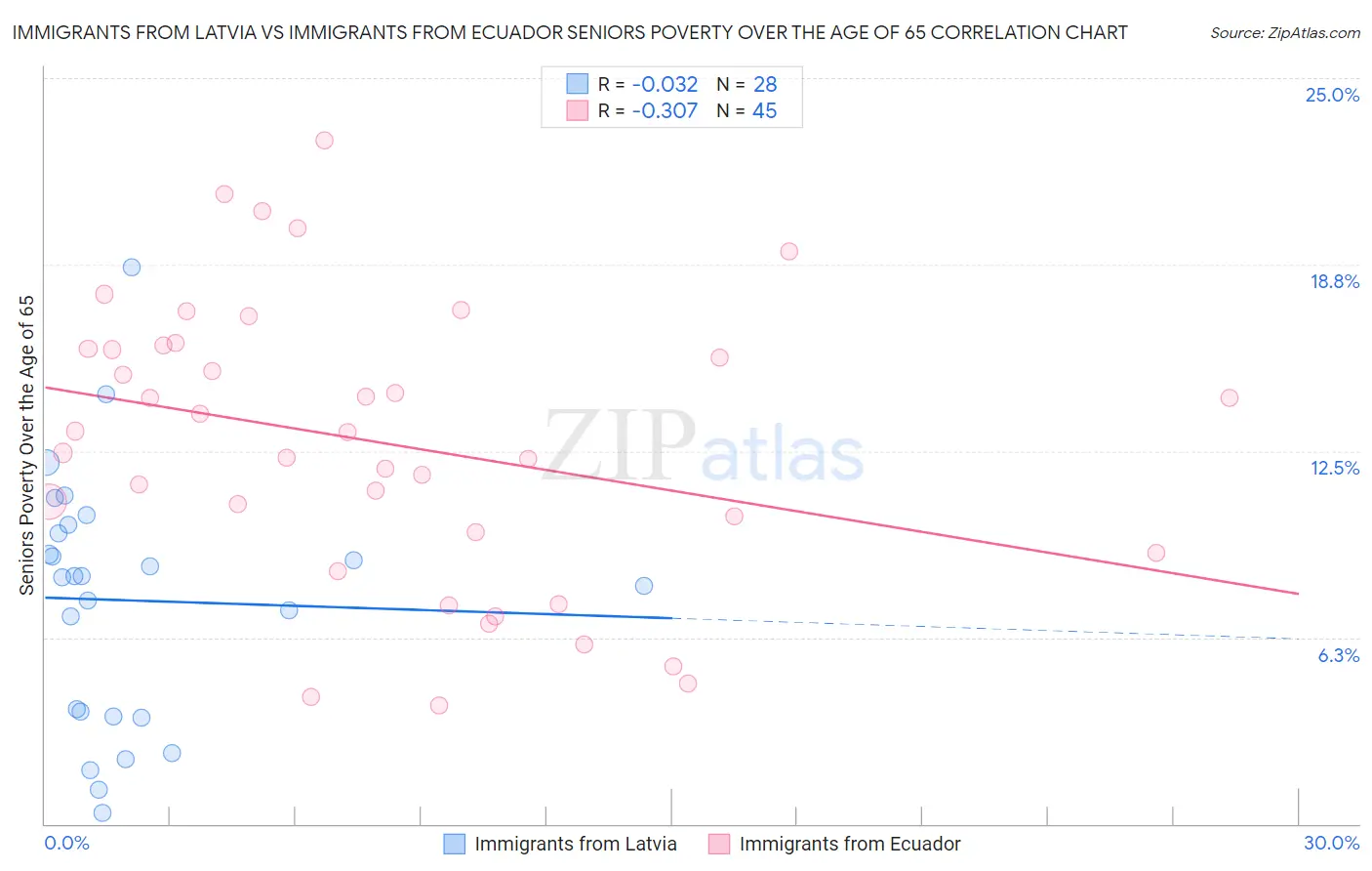Immigrants from Latvia vs Immigrants from Ecuador Seniors Poverty Over the Age of 65