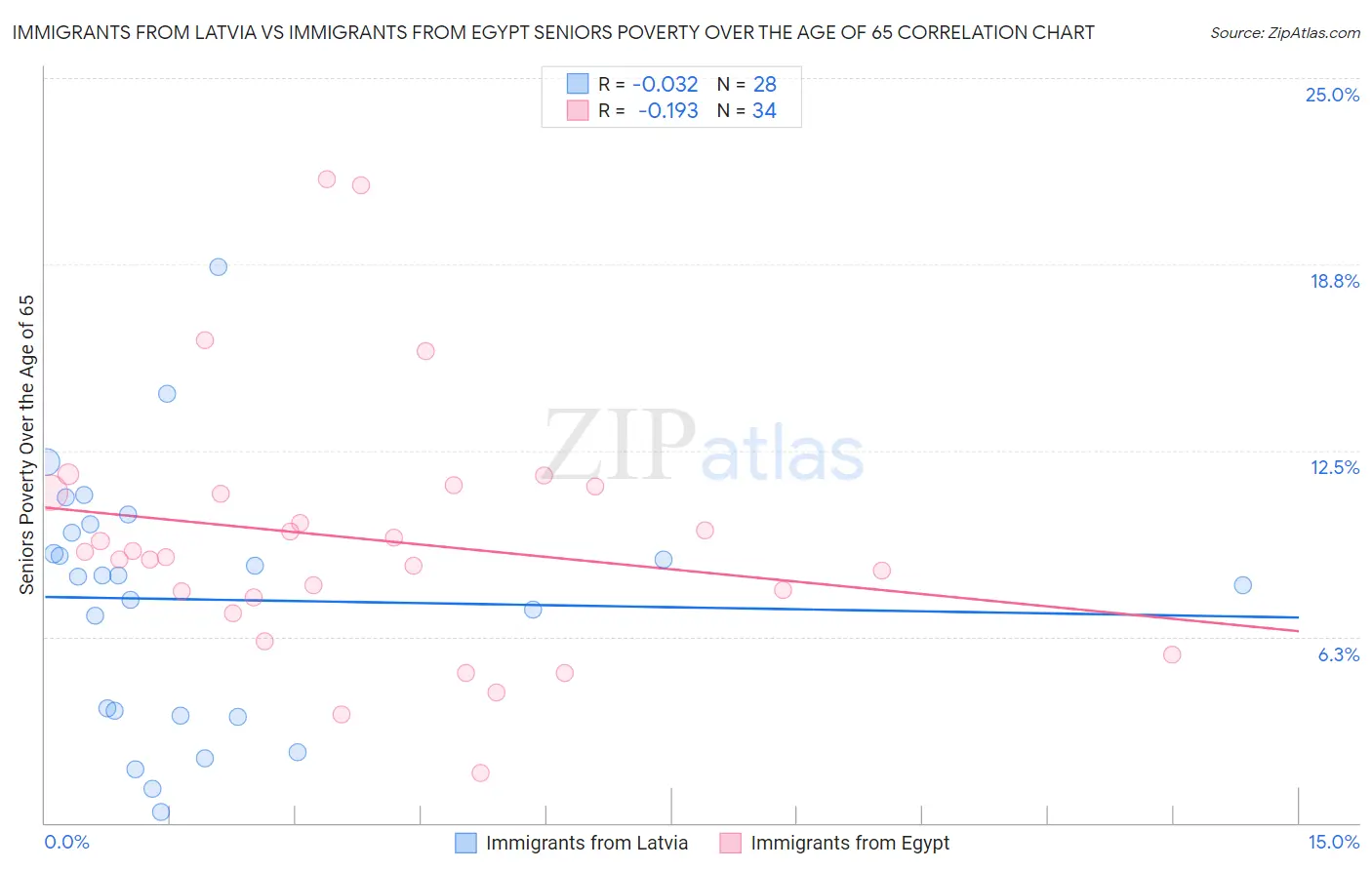 Immigrants from Latvia vs Immigrants from Egypt Seniors Poverty Over the Age of 65