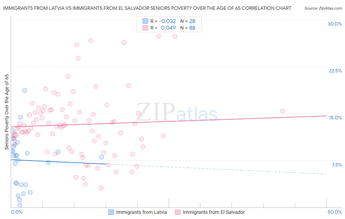 Immigrants from Latvia vs Immigrants from El Salvador Seniors Poverty Over the Age of 65