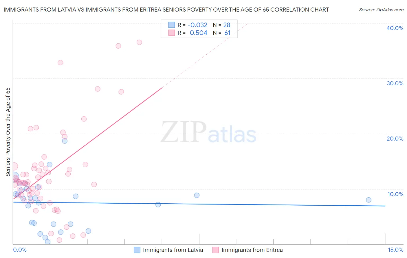 Immigrants from Latvia vs Immigrants from Eritrea Seniors Poverty Over the Age of 65
