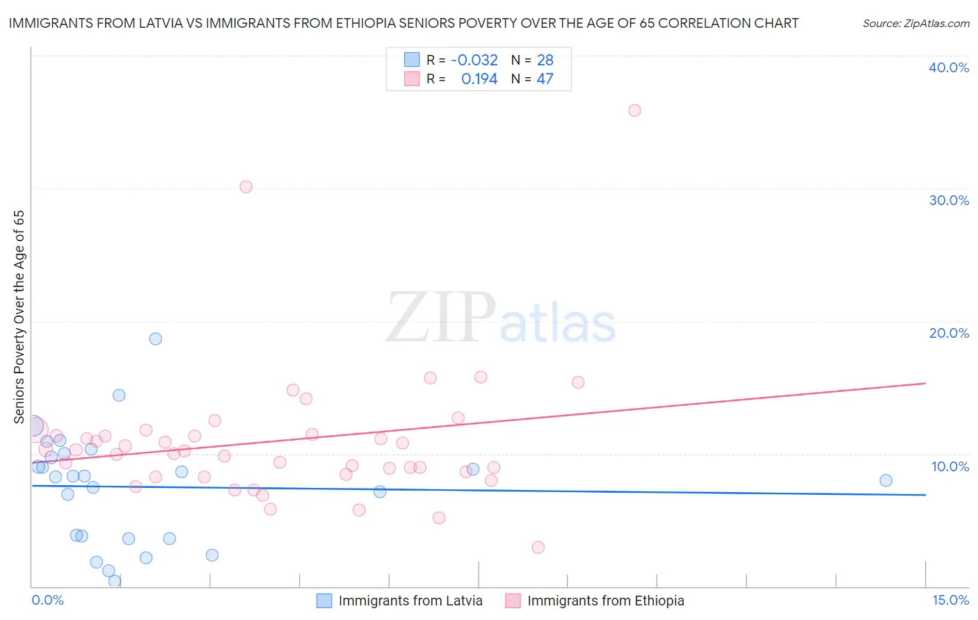 Immigrants from Latvia vs Immigrants from Ethiopia Seniors Poverty Over the Age of 65