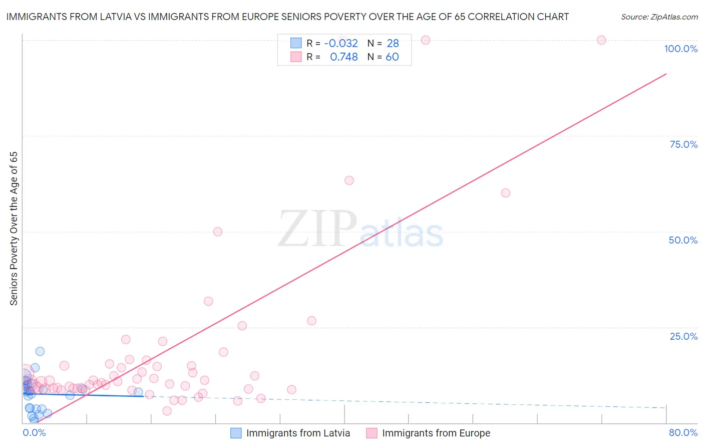 Immigrants from Latvia vs Immigrants from Europe Seniors Poverty Over the Age of 65