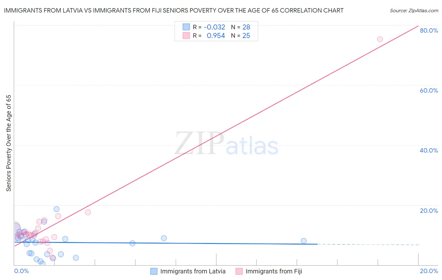 Immigrants from Latvia vs Immigrants from Fiji Seniors Poverty Over the Age of 65