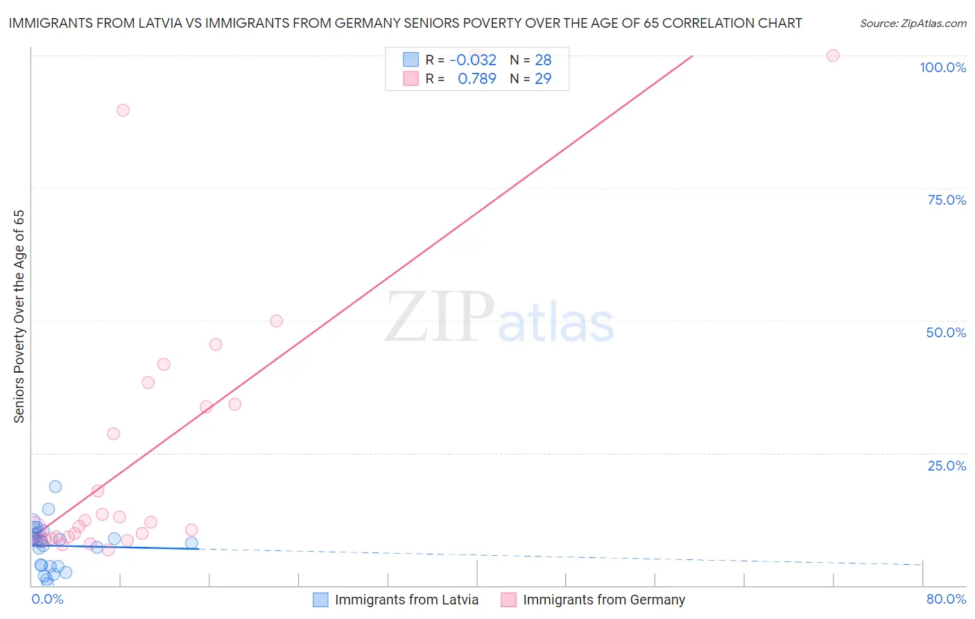Immigrants from Latvia vs Immigrants from Germany Seniors Poverty Over the Age of 65