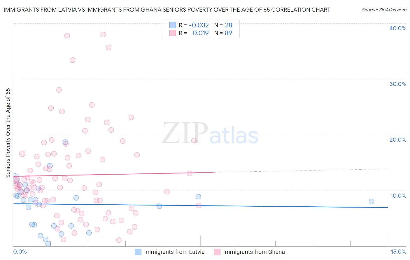 Immigrants from Latvia vs Immigrants from Ghana Seniors Poverty Over the Age of 65