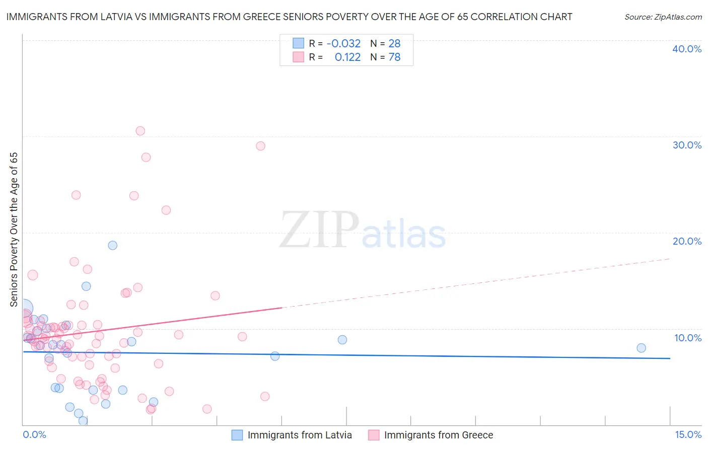 Immigrants from Latvia vs Immigrants from Greece Seniors Poverty Over the Age of 65