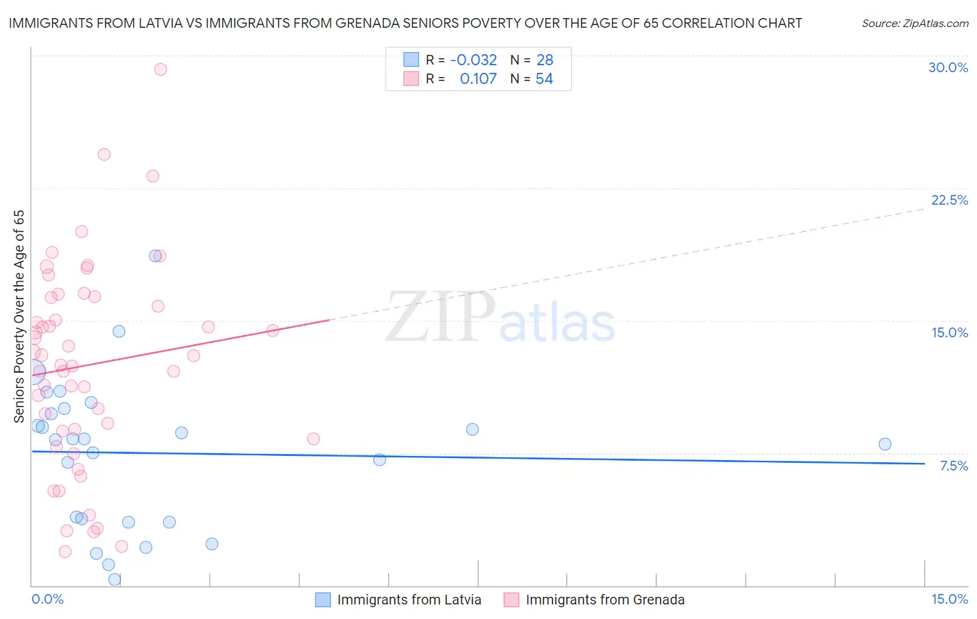 Immigrants from Latvia vs Immigrants from Grenada Seniors Poverty Over the Age of 65