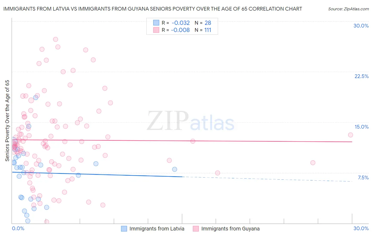 Immigrants from Latvia vs Immigrants from Guyana Seniors Poverty Over the Age of 65