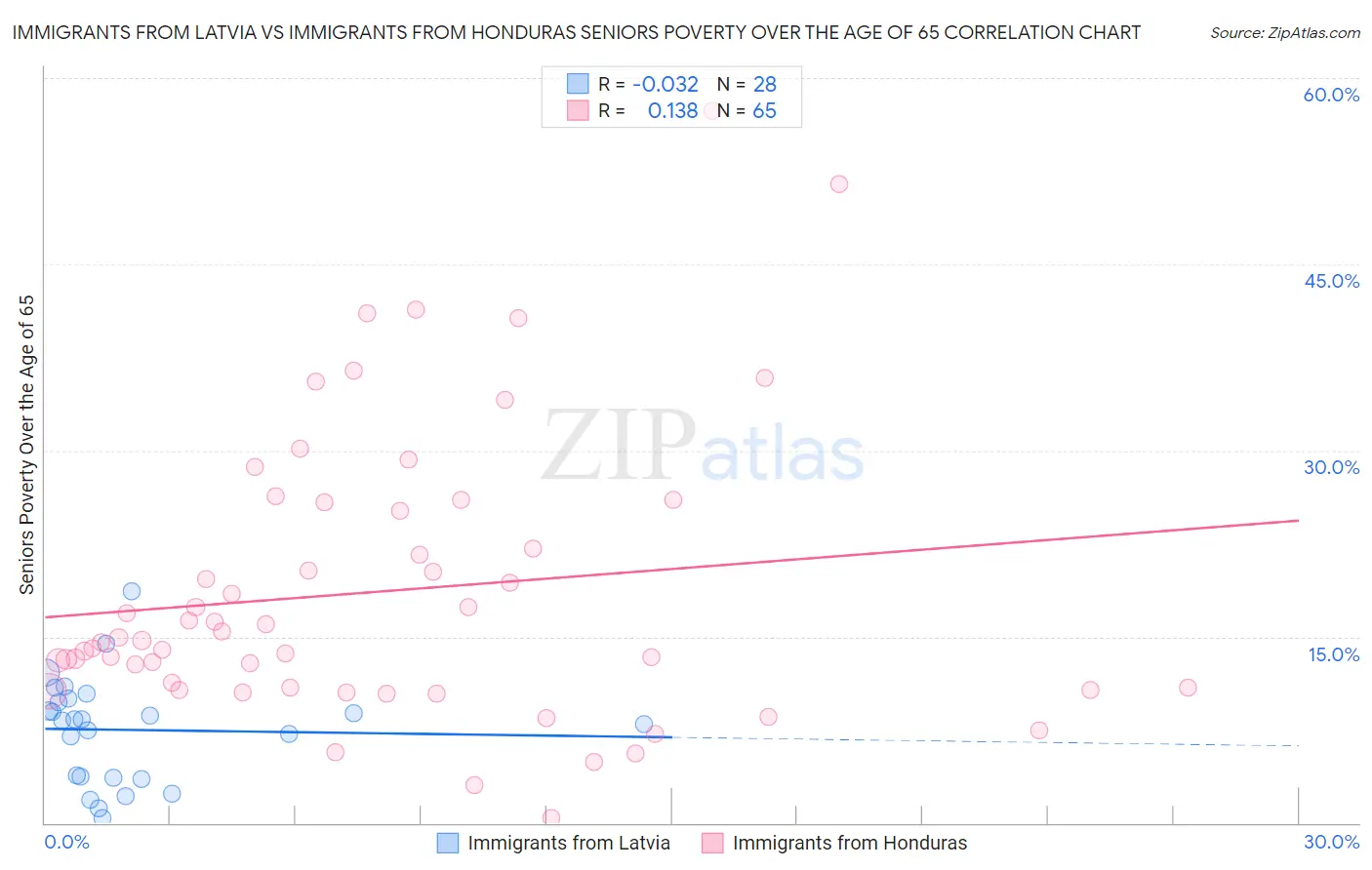Immigrants from Latvia vs Immigrants from Honduras Seniors Poverty Over the Age of 65