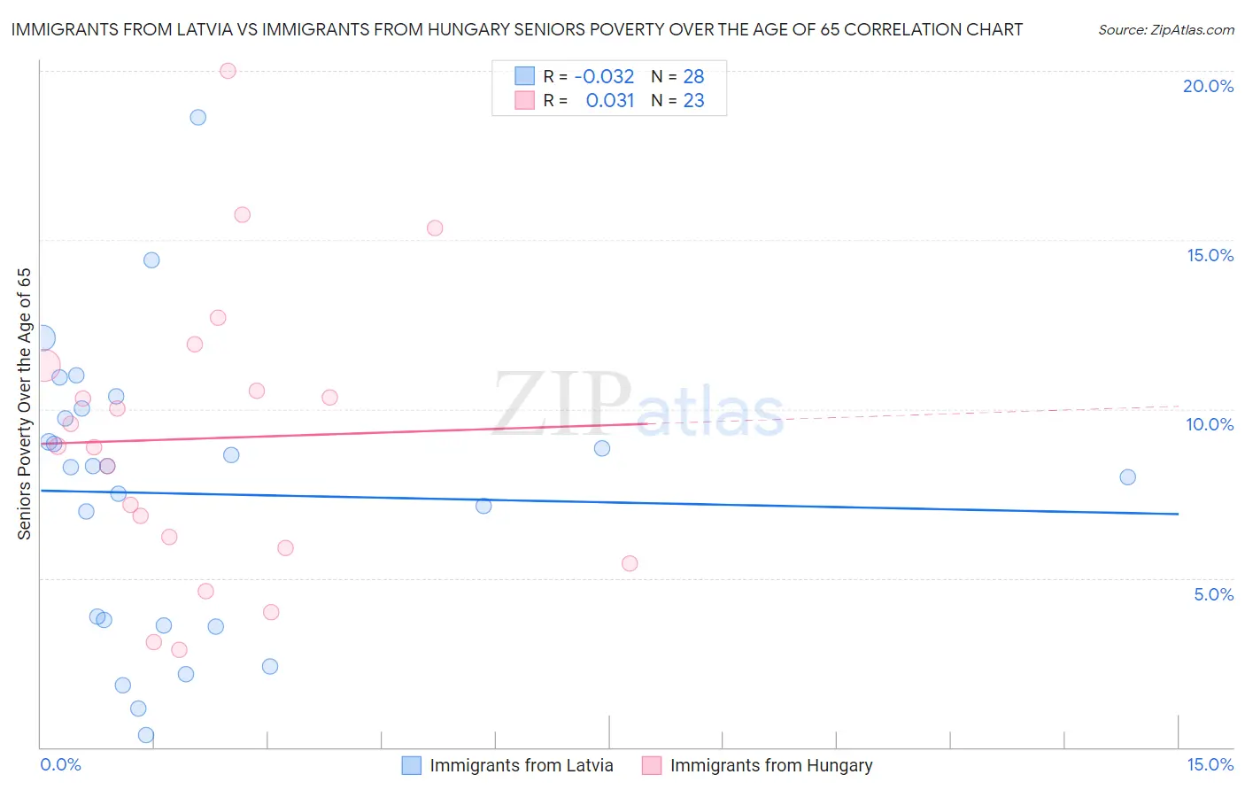Immigrants from Latvia vs Immigrants from Hungary Seniors Poverty Over the Age of 65