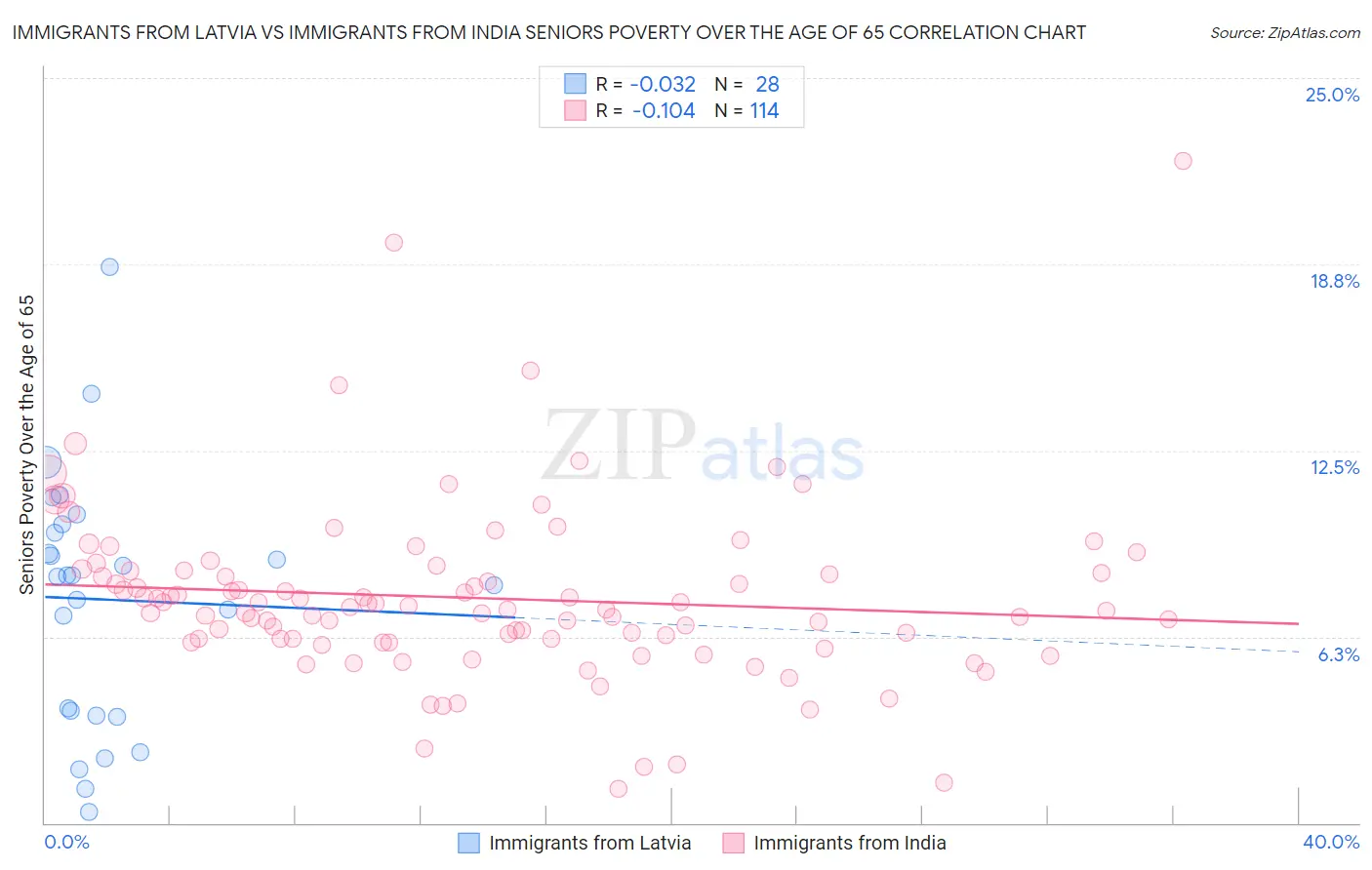 Immigrants from Latvia vs Immigrants from India Seniors Poverty Over the Age of 65
