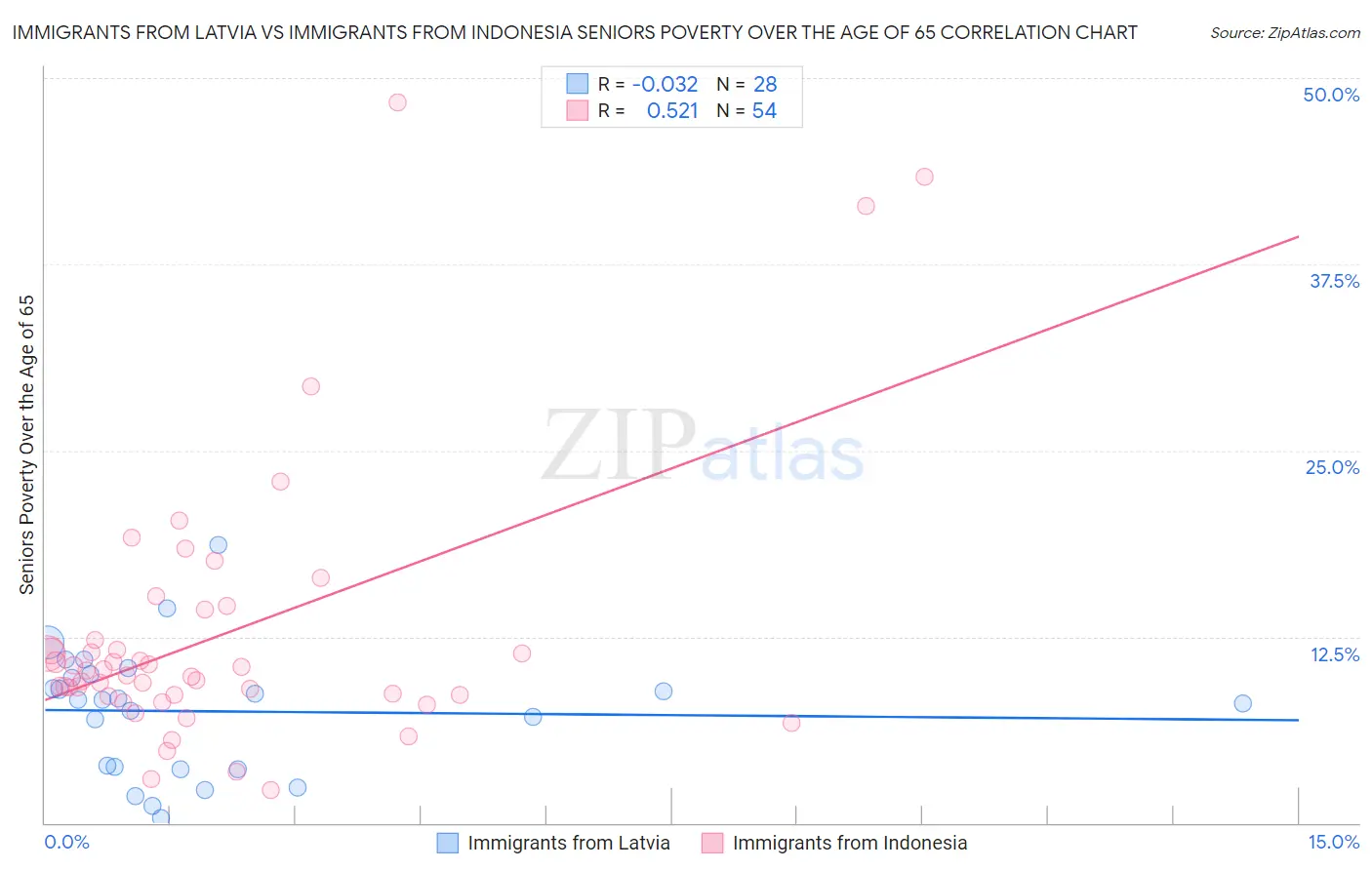 Immigrants from Latvia vs Immigrants from Indonesia Seniors Poverty Over the Age of 65