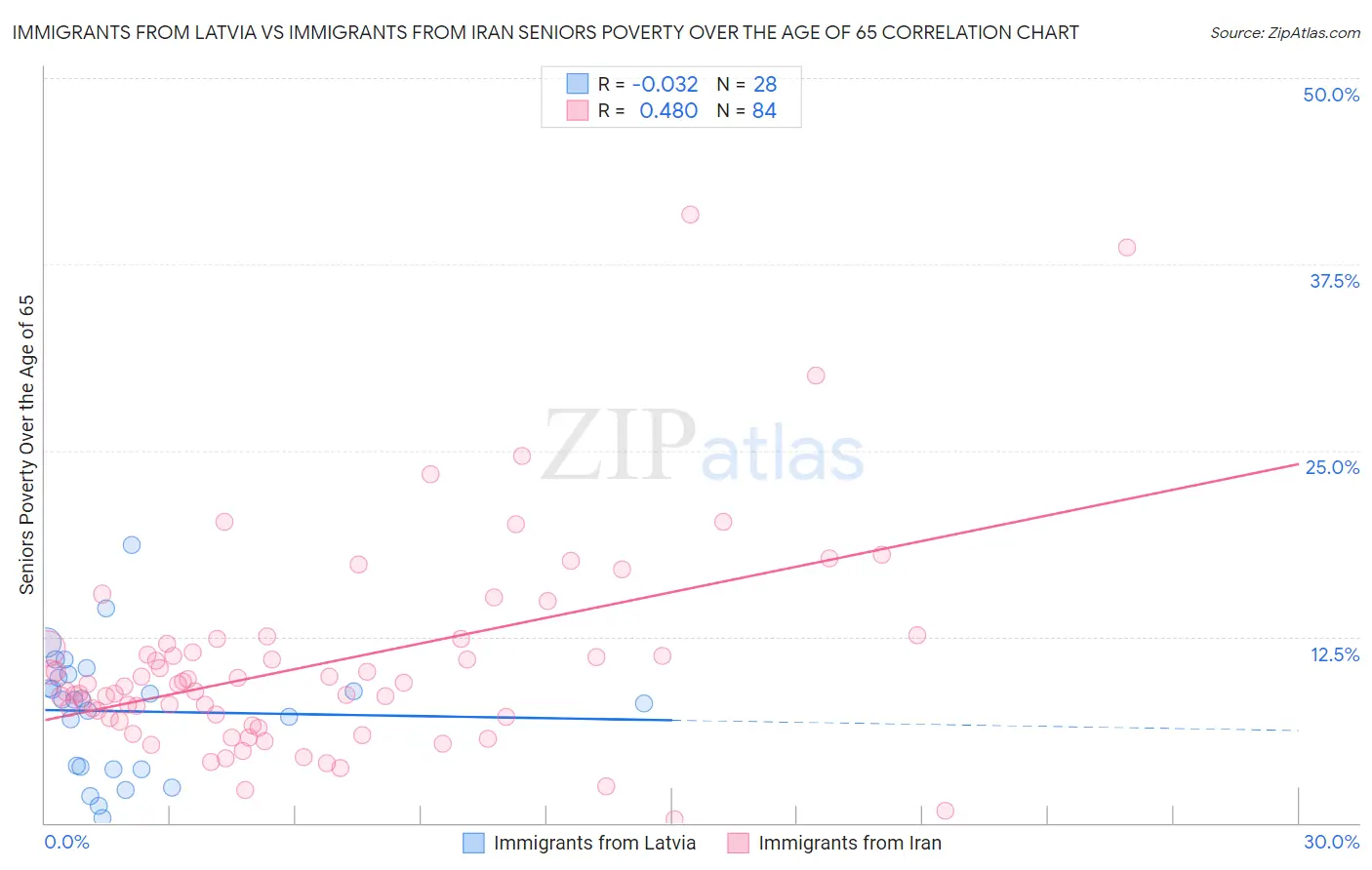 Immigrants from Latvia vs Immigrants from Iran Seniors Poverty Over the Age of 65