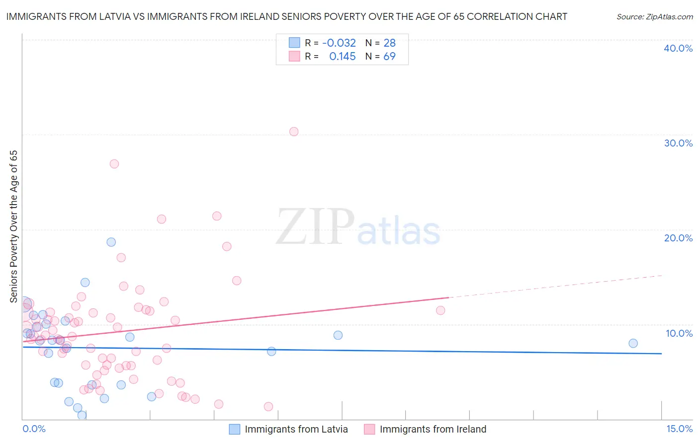Immigrants from Latvia vs Immigrants from Ireland Seniors Poverty Over the Age of 65