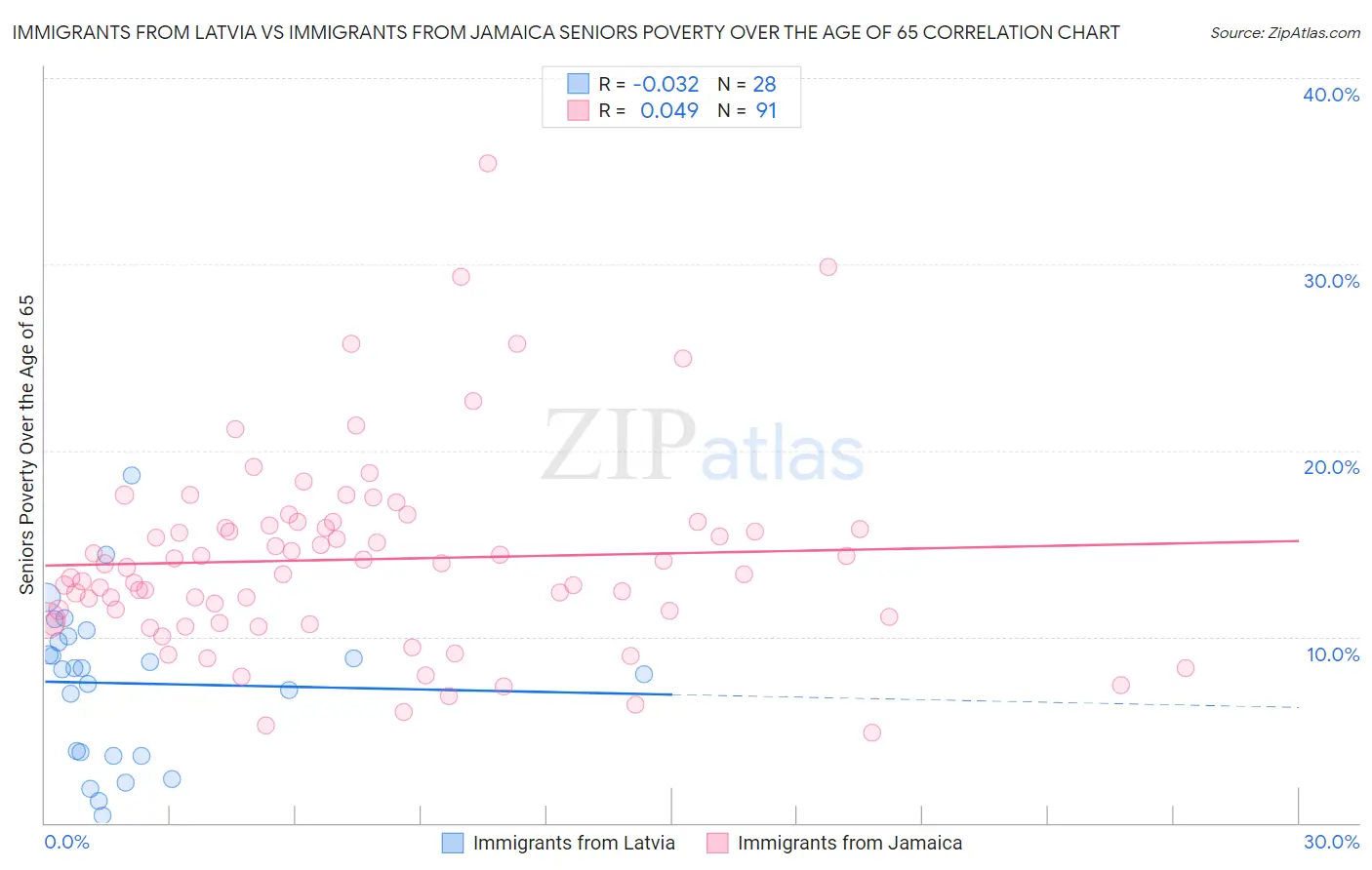 Immigrants from Latvia vs Immigrants from Jamaica Seniors Poverty Over the Age of 65