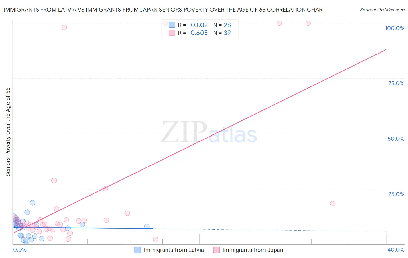 Immigrants from Latvia vs Immigrants from Japan Seniors Poverty Over the Age of 65
