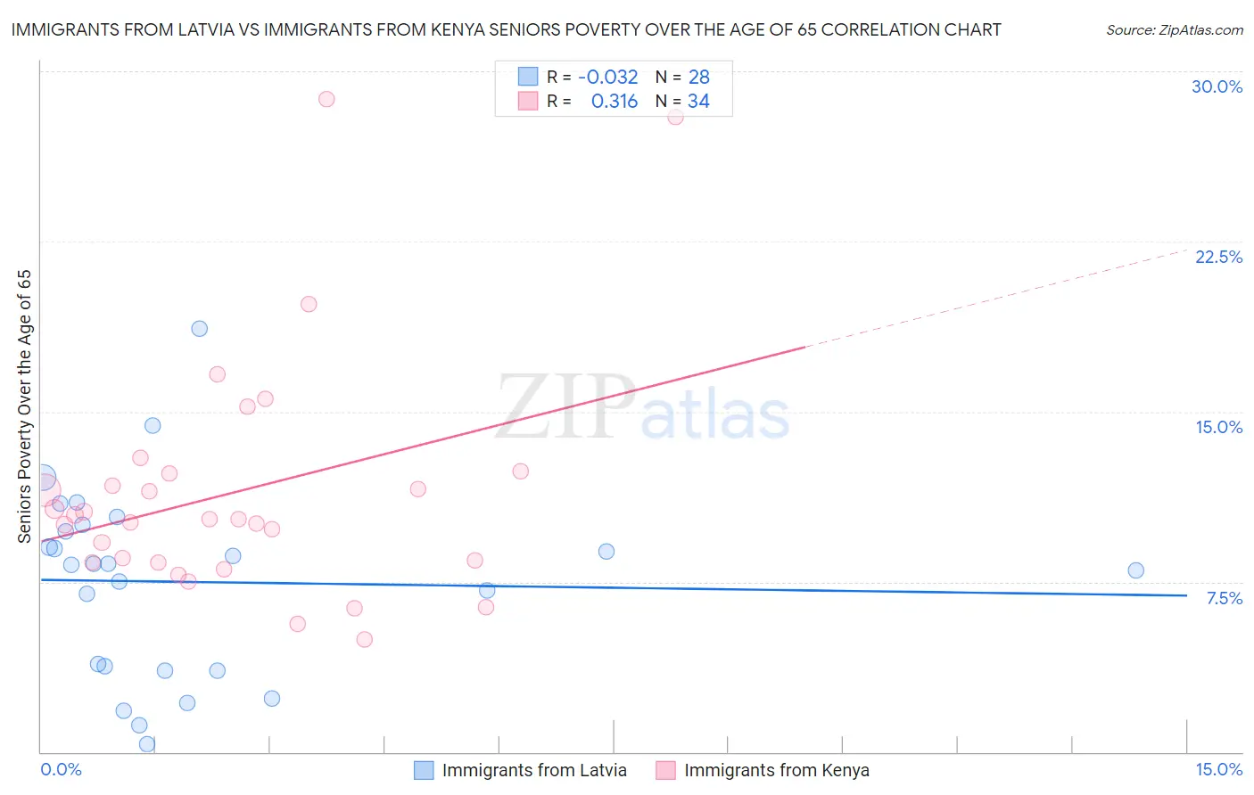 Immigrants from Latvia vs Immigrants from Kenya Seniors Poverty Over the Age of 65