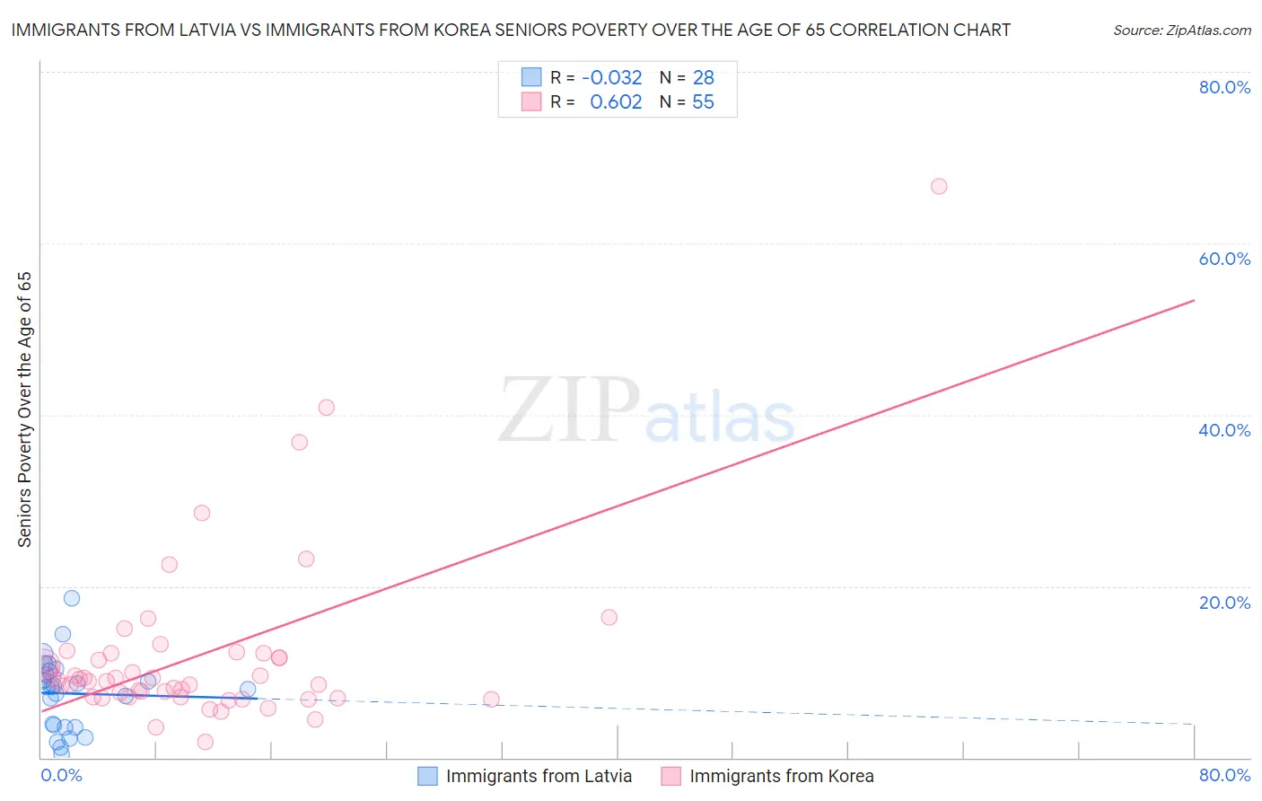 Immigrants from Latvia vs Immigrants from Korea Seniors Poverty Over the Age of 65