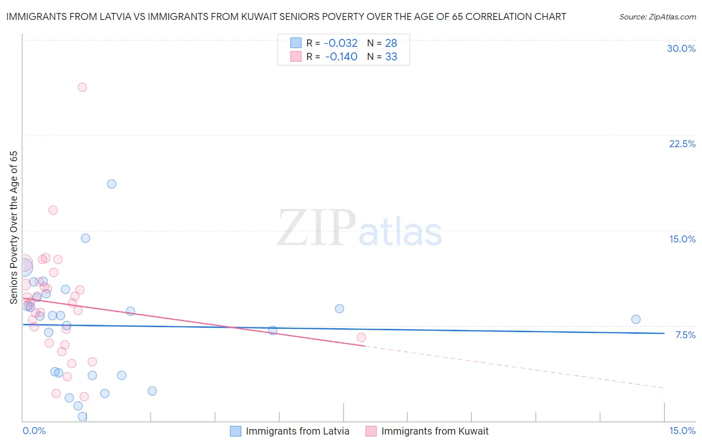 Immigrants from Latvia vs Immigrants from Kuwait Seniors Poverty Over the Age of 65