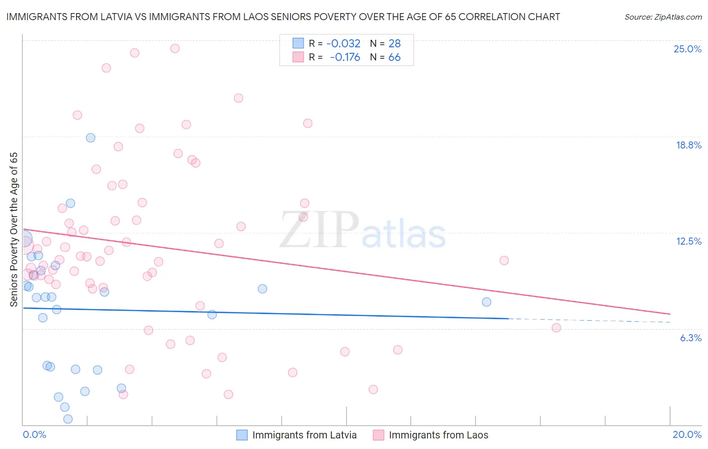 Immigrants from Latvia vs Immigrants from Laos Seniors Poverty Over the Age of 65