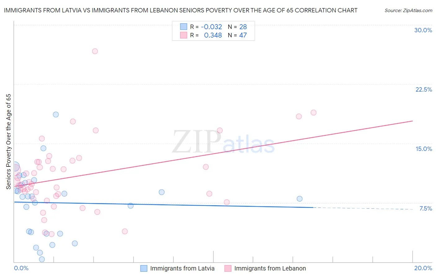 Immigrants from Latvia vs Immigrants from Lebanon Seniors Poverty Over the Age of 65