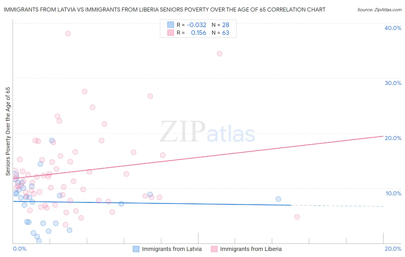 Immigrants from Latvia vs Immigrants from Liberia Seniors Poverty Over the Age of 65