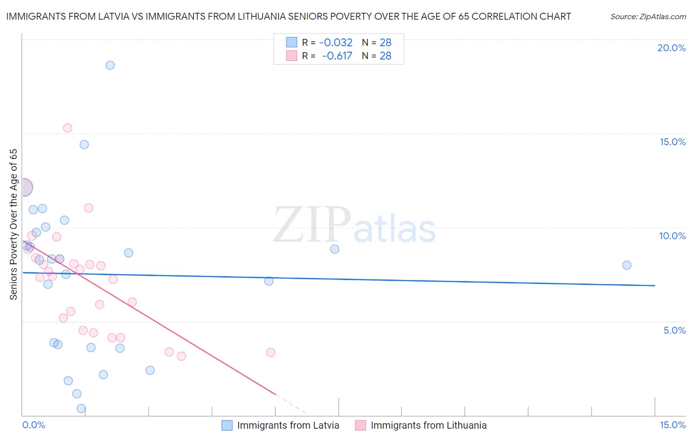 Immigrants from Latvia vs Immigrants from Lithuania Seniors Poverty Over the Age of 65