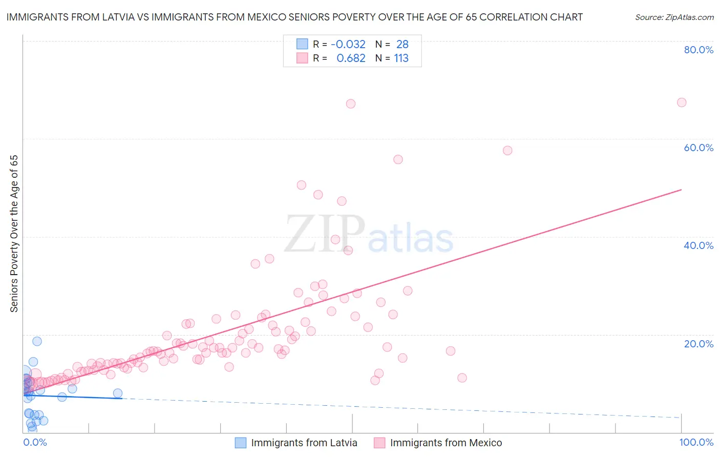 Immigrants from Latvia vs Immigrants from Mexico Seniors Poverty Over the Age of 65