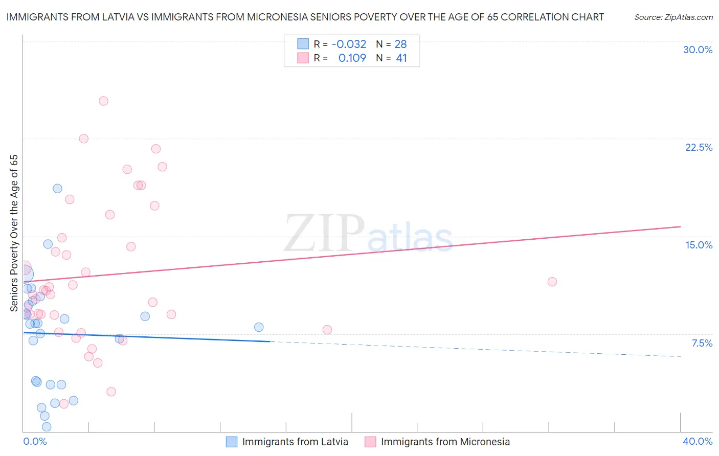 Immigrants from Latvia vs Immigrants from Micronesia Seniors Poverty Over the Age of 65