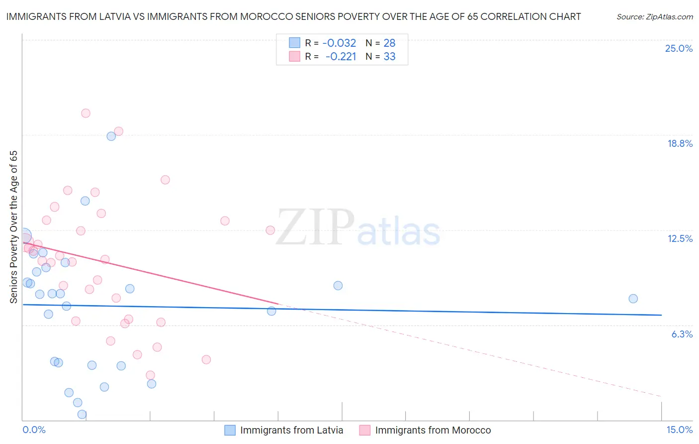 Immigrants from Latvia vs Immigrants from Morocco Seniors Poverty Over the Age of 65