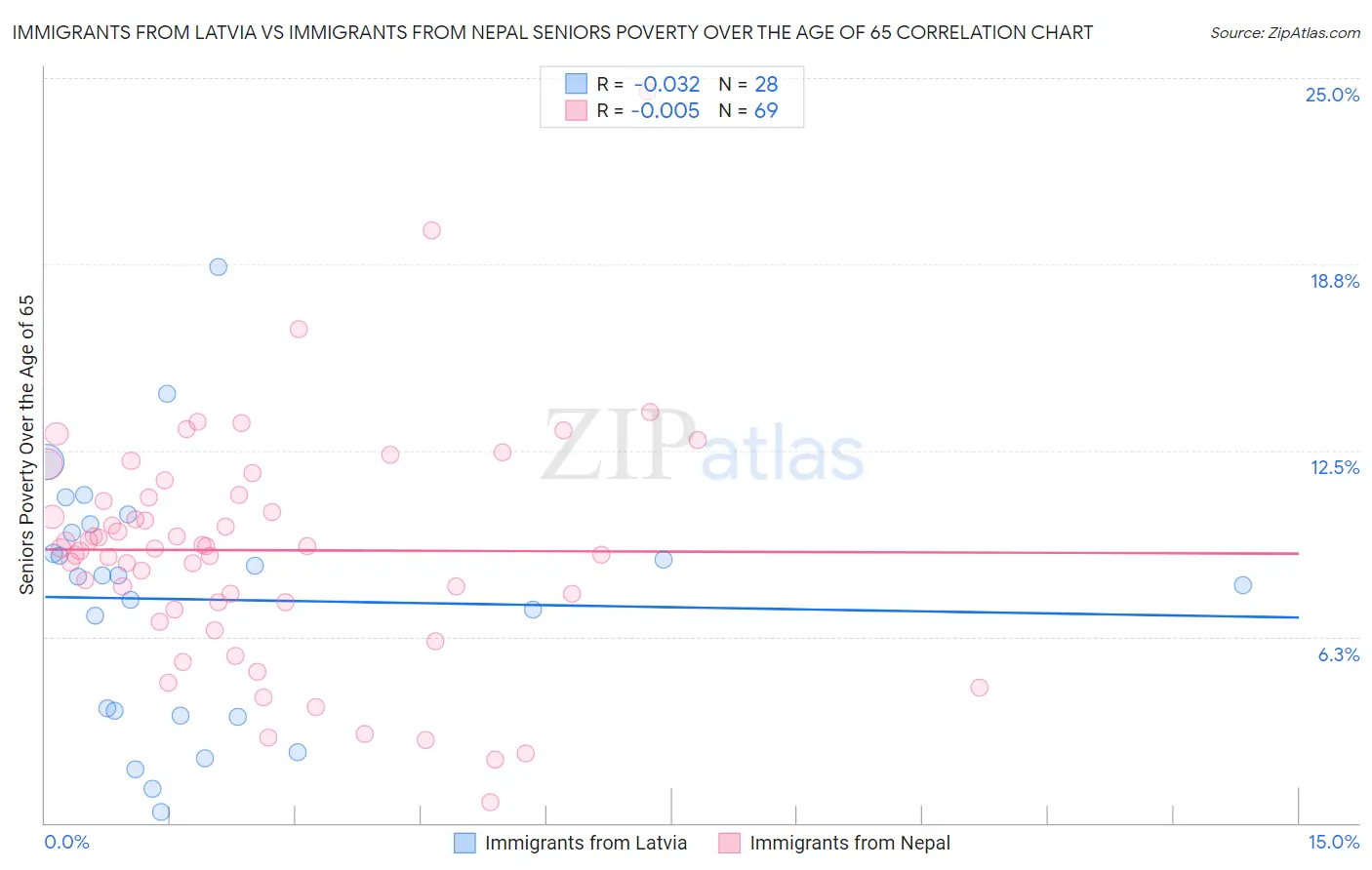 Immigrants from Latvia vs Immigrants from Nepal Seniors Poverty Over the Age of 65